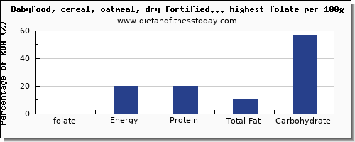 folate and nutrition facts in baby food per 100g